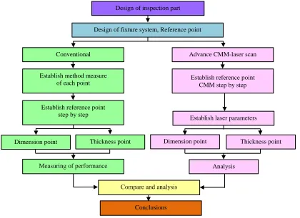 Fig. 1.  Experiment of methodology flow chart 