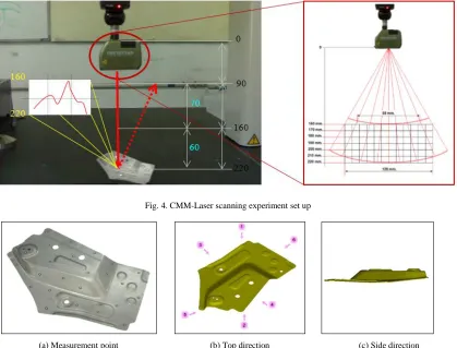 Fig. 4. CMM-Laser scanning experiment set up  