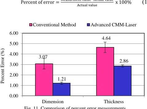 Fig. 11. Comparison of percent error measurements  