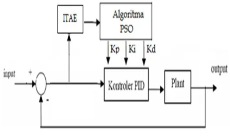 Fig  2. Diagram Block of PID-PSO Controller [6] 