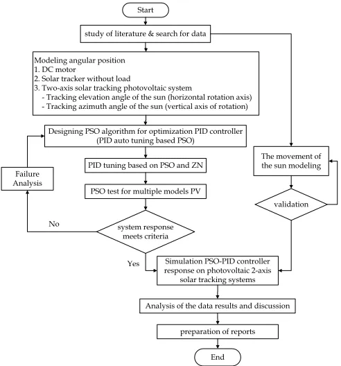 Fig. 3. Flow diagram of the design of PID-PSO 