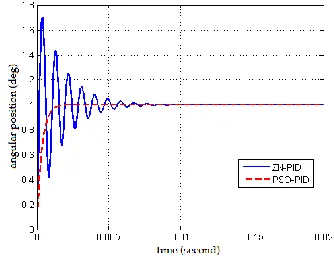Fig  8. The performance comparison ZN-PID and PSO-PID on DC motors  