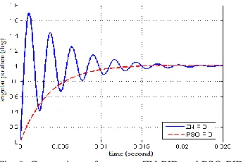 Fig. 9.  Comparison of response ZN-PID and PSO-PID on            the PV load tracking STM40-50 horizontal axis  