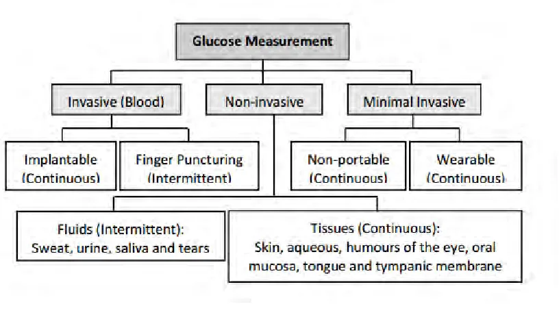 Figure 1.1: Glucometer (Invasive Method) [2] 
