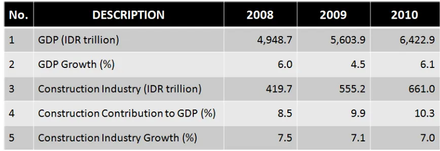 Table 1.1    Indonesia Macro Economy and Construction Industry Data 