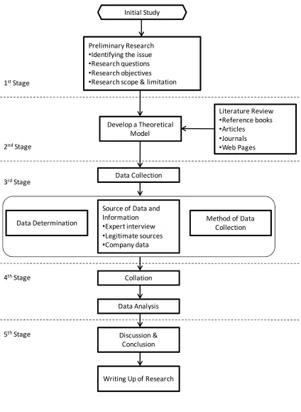 Figure 1.6    Research Methodology 