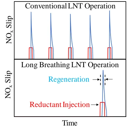 Figure 1-9: Conventional LNT and long breathing LNT operation regions 