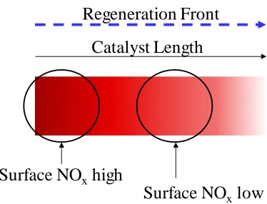 Figure 2-1: NOx storage gradient on catalyst, adapted from [56] 