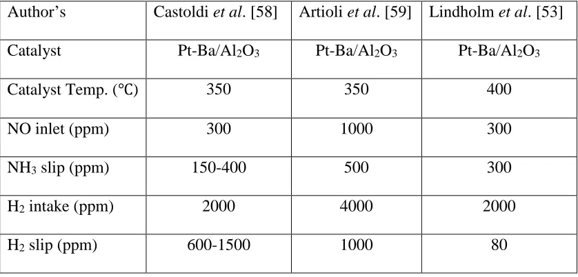 Table 2.1 Literature data for NH3 formation and H2 consumption during regeneration 