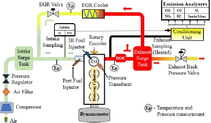 Figure 3-1: Engine test setup schematic  
