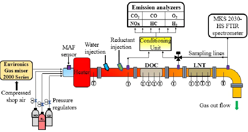 Figure 3-2: After-treatment flow bench test setup schematic 