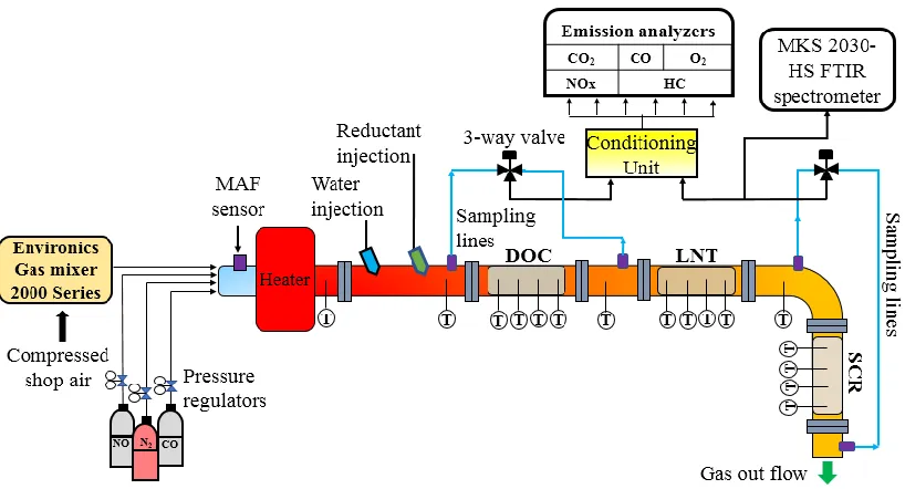 Figure 3-3: Test setup schematic for combined LNT-SCR tests 