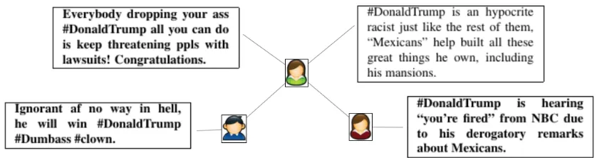 Figure 1: An example of the output of our relational bootstrapper. A small excerpt of the network, consisting of three users, fourtweets and two friendship links
