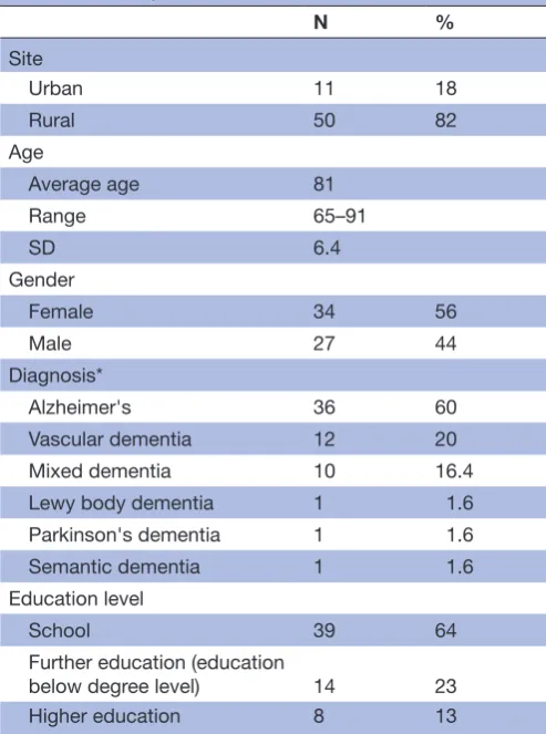 Table 1 Participant characteristics