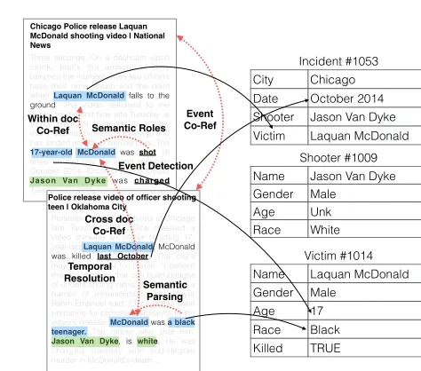 Figure 1: Turning daily news reports into usable data for public health and social science researchers is a textbook application ofNLP technologies, and one that can have meaningful social impact.