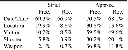 Figure 2: Annotation interface associates structured information (e.g. the time of day when the shooting occurred) with a speciﬁcspan of text in the article.