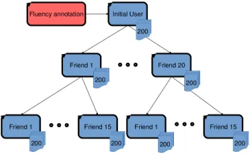 Figure 1: Structure of one snowﬂake in the Twitter Fluencydata set.