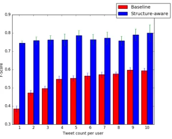 Figure 2: Performance of baseline and structure-aware modelsas a function of the number of messages per actor used as ev-idence