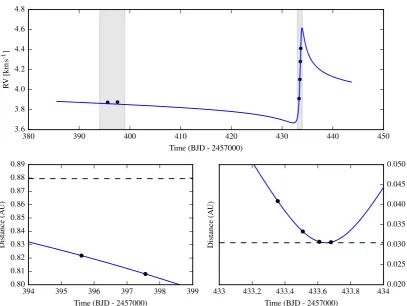 Table 1. RV, associated uncertainty, orbital distance, and line-proﬁle indicators for the HARPS-N dataset.