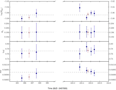 Table 3. Spectral activity indicators measured for each spectra of the HARPS-N dataset.