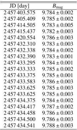 Table 6. Slope coeﬃcient and uncertainties from weighted least-squaresﬁtting assuming a purely magnetic or purely tidal variation of activitywith orbital phase, as discussed in the text.