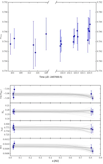Fig. 4.Variation of the four indicators asa function of orbital distance, and 30 modelsdrawn randomly from the posterior distribution.