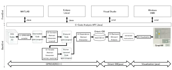 Fig. 4. C Analysis Tool architecture.