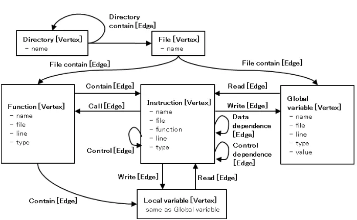 Fig. 6. Orient-DB data architecture.