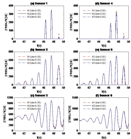 Fig. 4 Wave elevations recorded at different wave gauges in the cases  with different mesh sizes using the QALE-FEM(Case 13BT1) 