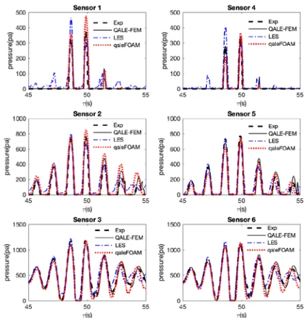 Fig. 7 Time histories of the pressure recorded at different positions on  the FPSO surface(Case 12BT1) 