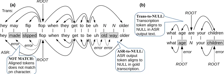 Figure 1: Examples of three problematic cases. Above shows the gold transcription and its tree, below shows the aligned ASRoutput and its newly transferred tree, where the dotted edges are ASR error edges.