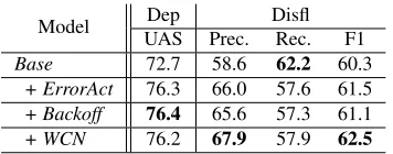 Table 1: Dependency parsing and disﬂuency detection resultsof the proposed methods. We used our created corpus as bothtrain and test data.