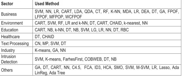 Tab. 2: A classification of mining methods by a sector  Sector  Used Method 