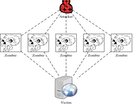 Fig. 1. Basic of DDoS attacks. 