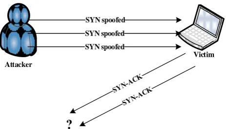 Fig. 2. UDP Flood attack. 
