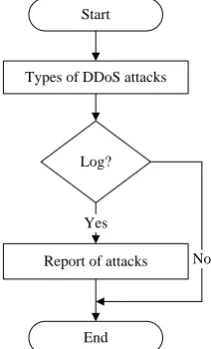 Fig. 10. Process of report of attacks. 