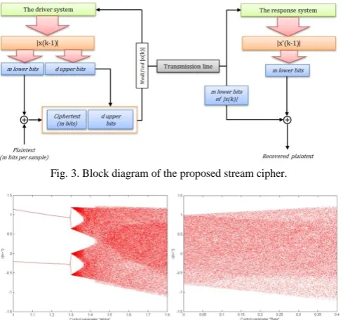 Fig. 3. Block diagram of the proposed stream cipher.  