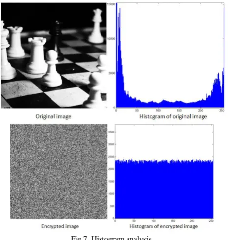 TABLE I: CORRELATION COEFFICIENTS VALUES OF TWO ADJACENT PIXELS FOR THE ORIGINAL AND ENCRYPTED IMAGES 