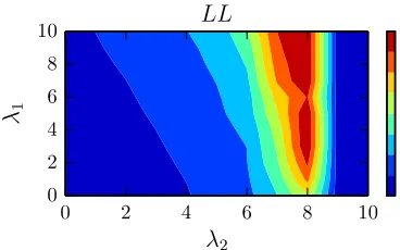 Figure 1: The LL objective for varying λ1, λ2.