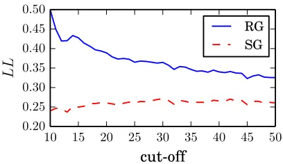 Figure 3: LL w.r.t the cut-off parameter.