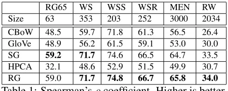 Table 1: Spearman’s ρ coefﬁcient. Higher is better.