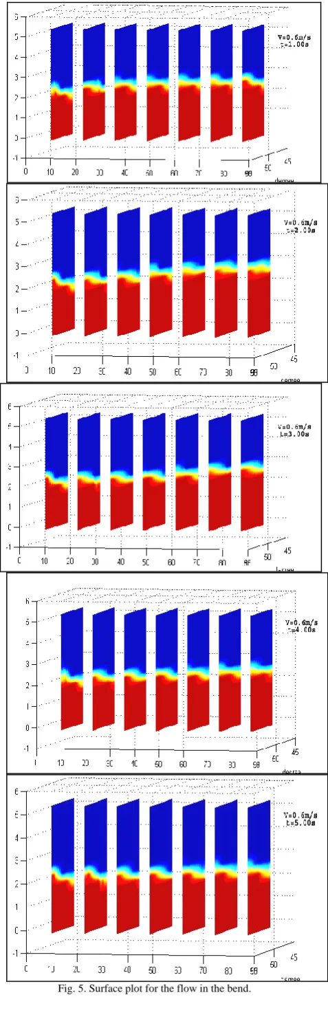 Fig. 5. Surface plot for the flow in the bend. 