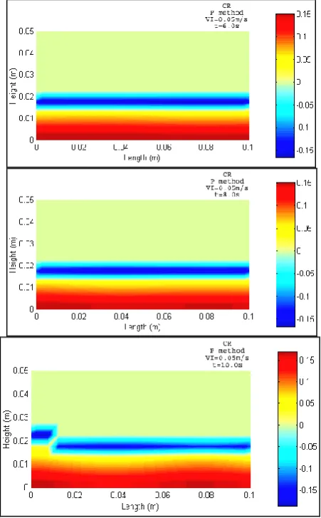 Fig. 7. Pressure distribution of wavy flow with modified boundary conditions  