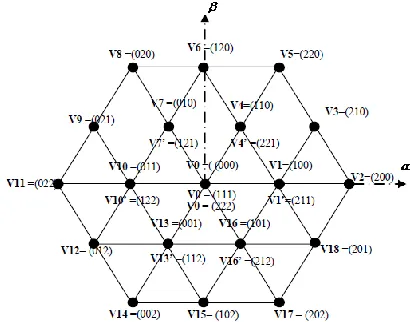 Fig. 3. Vectors tensions generated by the 3 level inverters 