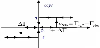 Fig. 5. Three level hysteresis comparator of torque 