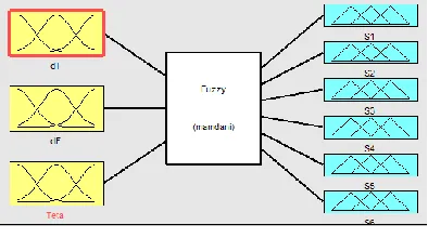 Fig. 8. Matlab/Simulink design of the fuzzy logic switching table used in FDTC  
