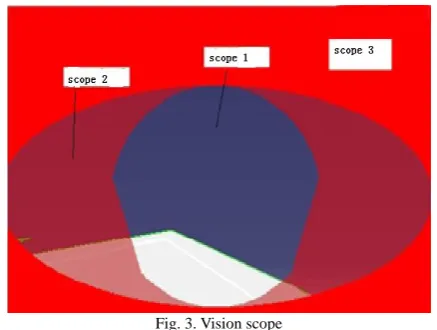 Fig. 3. Vision scope 