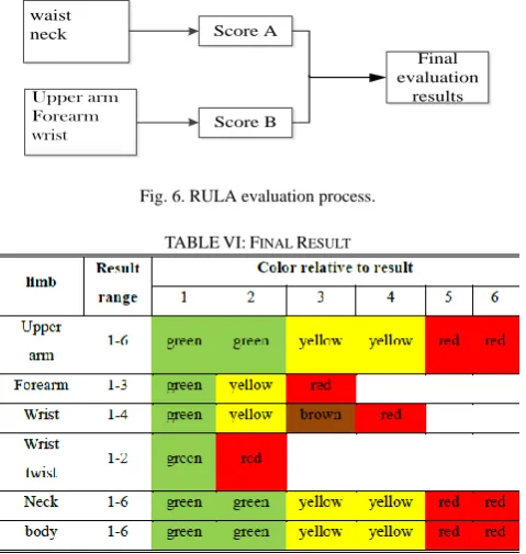 table 4 and table 10, finding out the influence coefficients of visibility, workspace and human posture through ergonomics tools in DELMIA; 