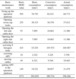 TABLE VIII: BASIC MAINTENANCE TIME MEASUREMENT RESULTS 