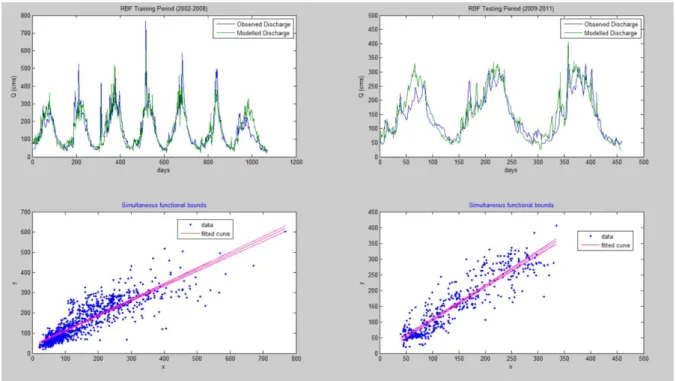 Fig. 2. RBF network modelled discharges vs. observed discharges (Training and Test period) with upper and lower 90 % confidence intervals 